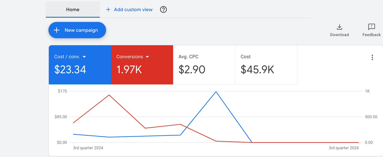 Google Ads account overview for Arbor Home Buyers showing $23.34 cost per conversion, 1.97K conversions, $2.90 average CPC and $45.9K total cost