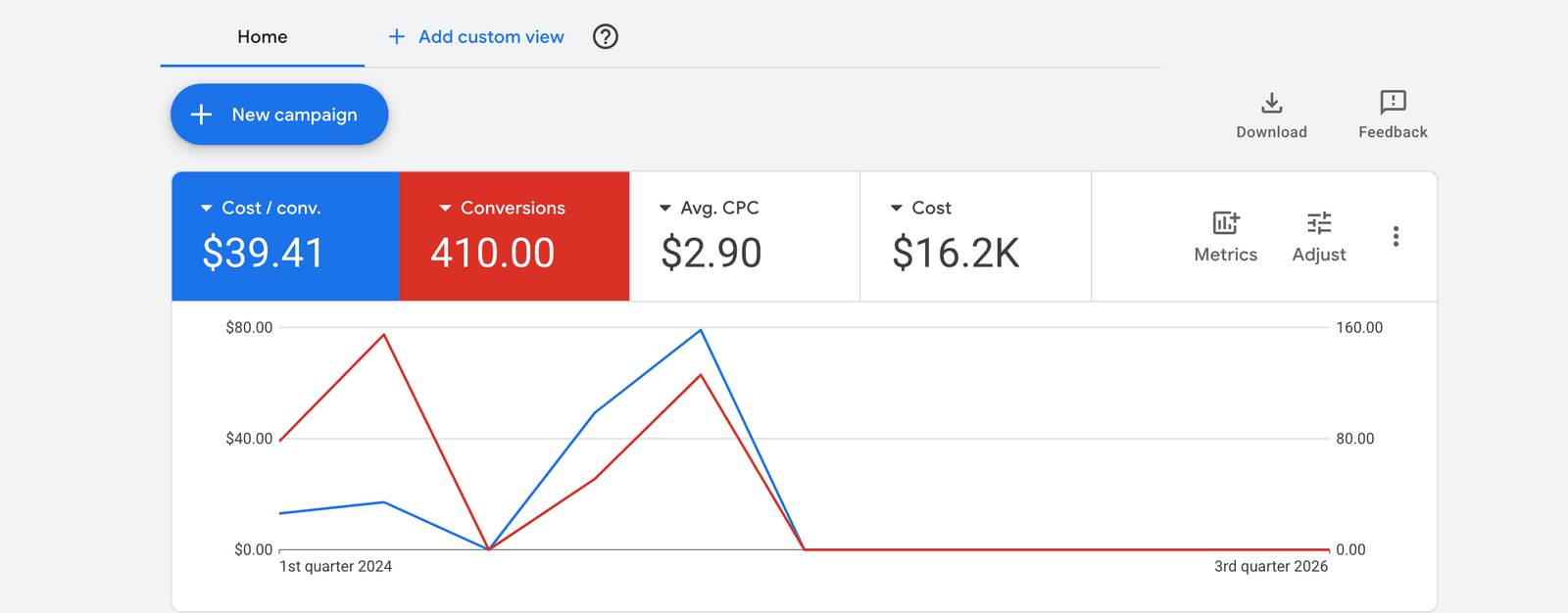 Google Ads account overview for Cash Home Investors showing $39.41 cost per conversion, 410 conversions, $2.90 average CPC and $16.2K total cost
