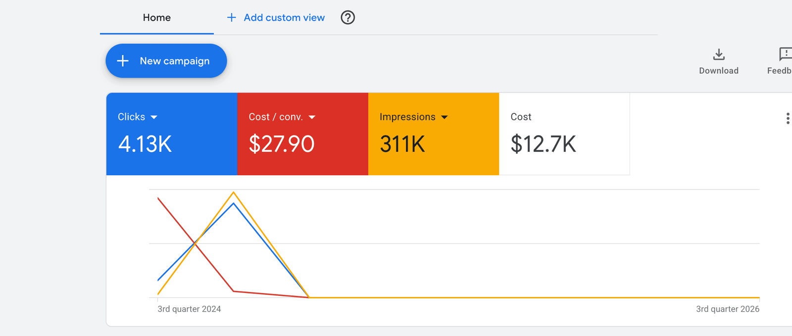 Google Ads account overview for Get Home Values Online showing 4.13K clicks, $27.90 cost per conversion, 311K impressions and $12.7K total cost